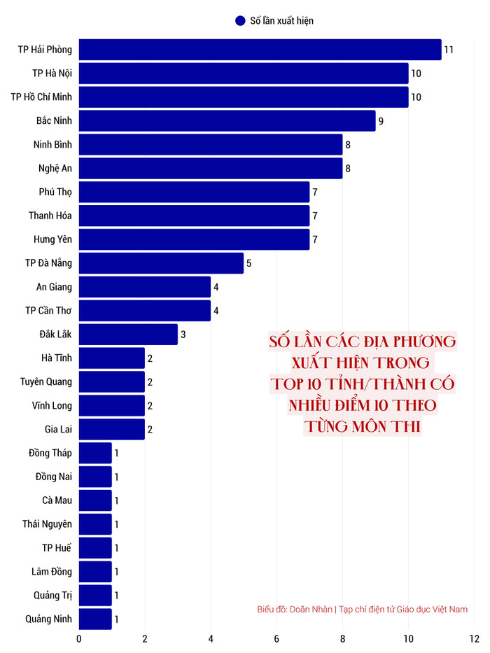ket-qua-thong-ke-diem-10-cua-cac-mon-thi-tot-nghiep-thpt-nam-2024-va-2025-1.png