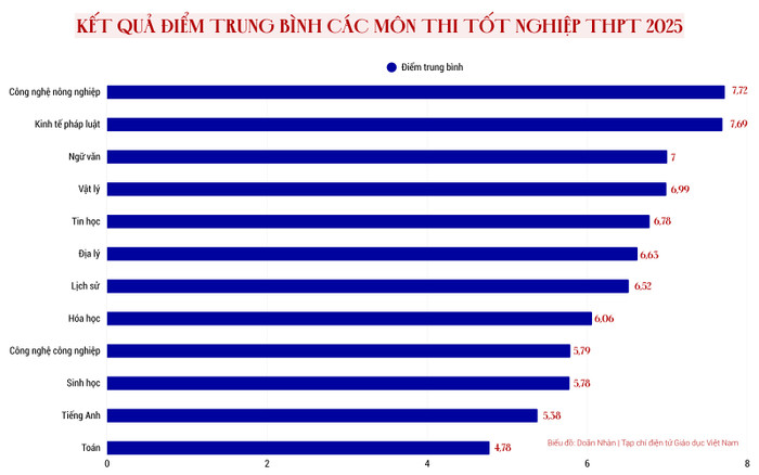 ket-qua-thong-ke-diem-10-cua-cac-mon-thi-tot-nghiep-thpt-nam-2024-va-2025-2.png