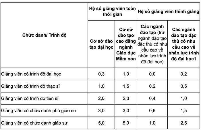 Hệ số quy đổi giảng viên trong xác định số lượng tuyển sinh trình độ cao đẳng ngành Giáo dục mầm non và trình độ đại học theo Thông tư số 03/2022/TT-BGDĐT ngày 18 tháng 01 năm 2022 của Bộ trưởng Bộ Giáo dục và Đào tạo.