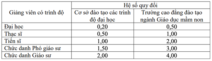 Hệ số quy đổi giảng viên trong xác định số lượng tuyển sinh trình độ cao đẳng ngành Giáo dục mầm non và trình độ đại học, theo Dự thảo.
