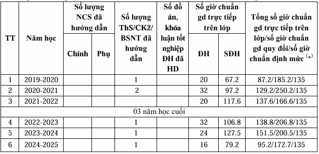 Thời gian tham gia đào tạo trong 6 năm gần đây của Tiến sĩ Đào Đức Tiến. Ảnh chụp màn hình Thời gian tham gia đào tạo trong 6 năm gần đây của Tiến sĩ Đào Đức Tiến. Ảnh chụp màn hình