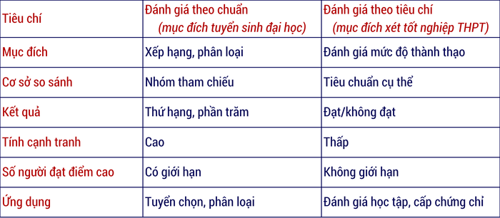 Bảng so sánh tổng hợp nêu rõ sự khác biết của 2 loại hình đánh. Bảng: Phó Giáo sư, Tiến sĩ Nguyễn Chí Thành bieu-do-doan-nhan-2.png