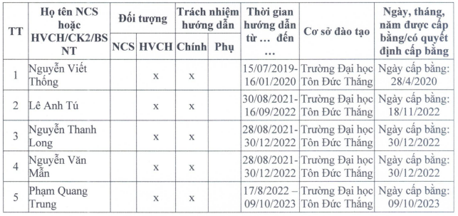 Kết quả hướng dẫn 5 học viên cao học của Tiến sĩ Trần Thanh Phương. Ảnh chụp màn hình Kết quả hướng dẫn 5 học viên cao học của Tiến sĩ Trần Thanh Phương. Ảnh chụp màn hình