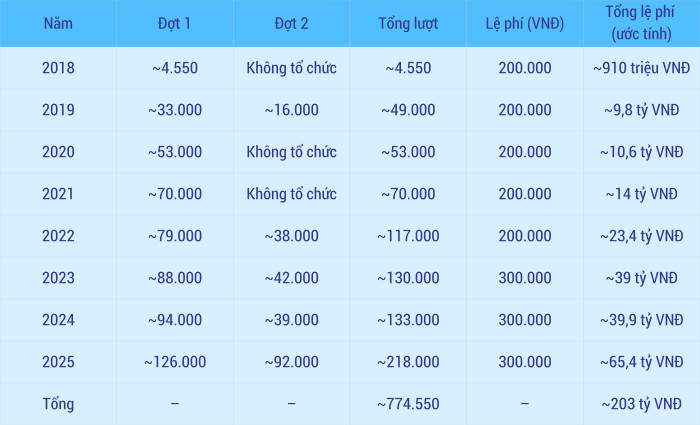 Bảng thống kê số lượng thí sinh, lệ phí và tổng lệ phí thu được từ kỳ thi đánh giá năng lực (Đại học Quốc gia Thành phố Hồ Chí Minh) qua các năm. Nguồn số liệu từ VNU HCM (Doãn Nhàn) tong-le-phi-ky-thi-danh-gia-nang-luc-dai-hoc-quoc-gia-tphcm-qua-cac-nam-don-vi-ty-dong-uoc-tinh-1.png