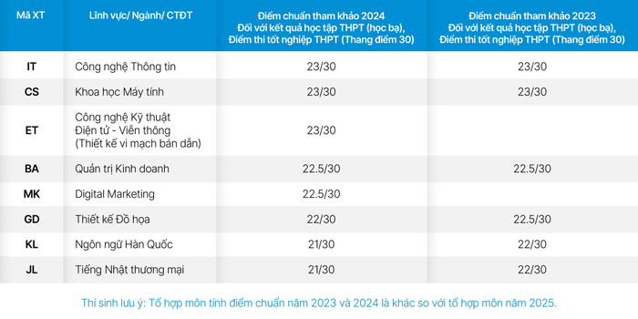 Bảng điểm chuẩn năm 2023 và năm 2024 của Trường Đại học CMC. Ảnh: CMC Bảng điểm chuẩn năm 2023 và năm 2024 của Trường Đại học CMC. Ảnh: CMC
