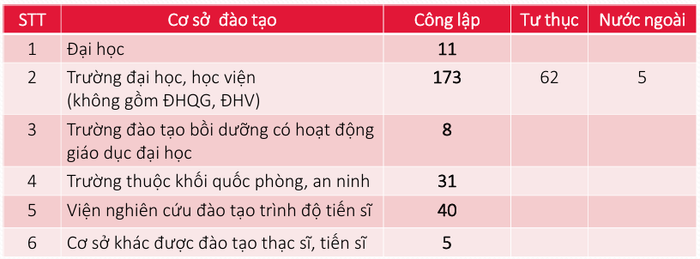 Hệ thống cơ sở giáo dục đại học nước ta hiện nay. Số liệu: Bộ Giáo dục và Đào tạo csgdh.png