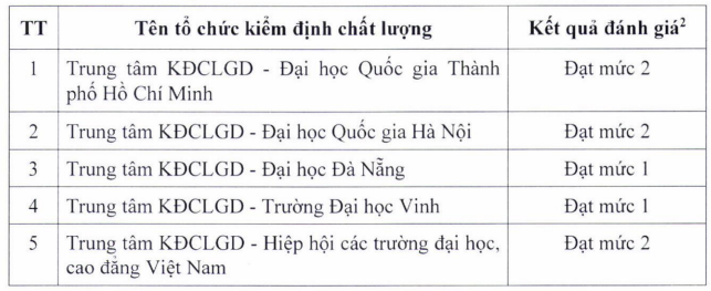 Kết quả đánh giá các trung tâm kiểm định chất lượng giáo dục trong nước năm 2025.