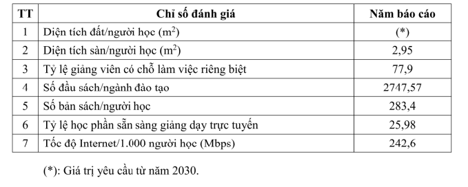 Các chỉ số đánh giá về cơ sở vật chất của HUTECH, trích Báo cáo thường niên năm 2024. hutech-2.png