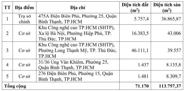 Diện tích đất và diện tích sàn xây dựng phục vụ đào tạo của HUTECH, trích Báo cáo thường niên năm 2024. hutech-3.png