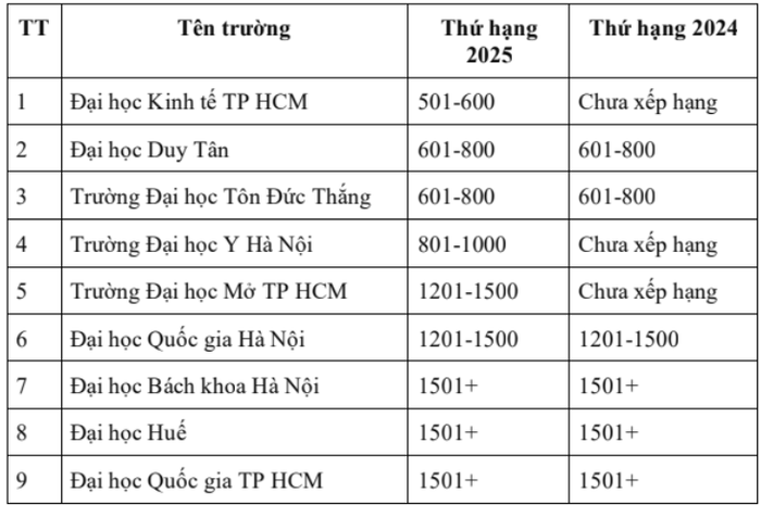 Kết quả xếp hạng của các cơ sở giáo dục đại học Việt Nam theo THE WUR. Ảnh: Bộ Giáo dục và Đào tạo Kết quả xếp hạng của các cơ sở giáo dục đại học Việt Nam theo THE WUR. Ảnh: Bộ Giáo dục và Đào tạo