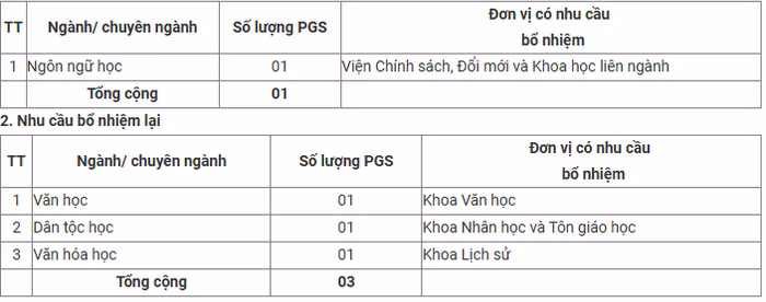 Nhu cầu bổ nhiệm, bổ nhiệm lại chức danh phó giáo sư năm 2026 của Trường Đại học Khoa học Xã hội và Nhân văn - Đại học Quốc gia Hà Nội