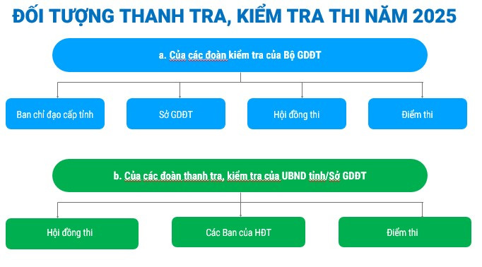 Đối tượng thanh tra, kiểm tra thi năm 2025 Đối tượng thanh tra, kiểm tra thi năm 2025