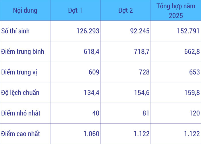 Dữ liệu điểm thi kỳ thi Đánh giá năng lực năm 2025 - Đại học Quốc gia Thành phố Hồ Chí Minh. Nguồn số liệu từ VNU HCM (Doãn Nhàn) 2025.png