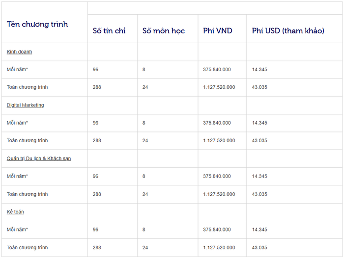 Học phí chương trình đại học năm 2026 (tạm tính) của Đại học RMIT Việt Nam (Khoa Kinh doanh)