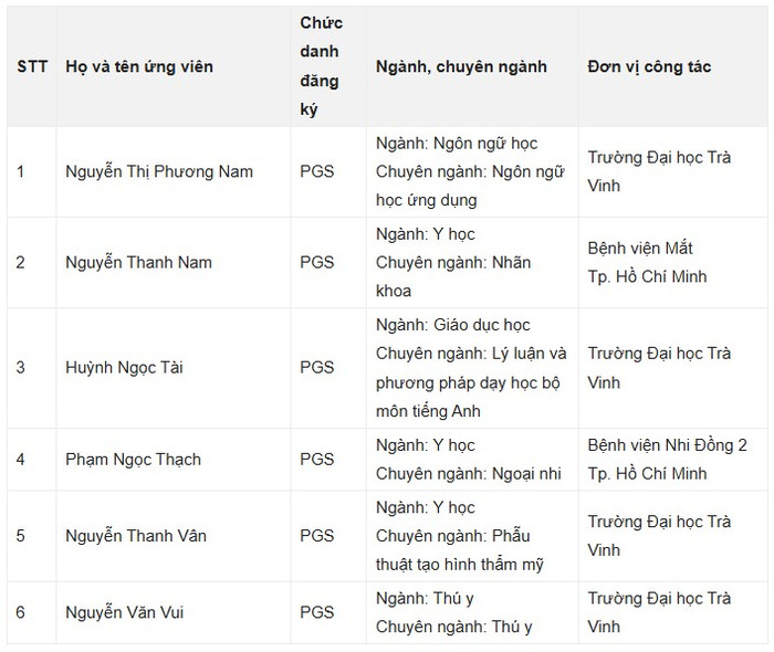 Kết quả xét công nhận đạt tiêu chuẩn chức danh Phó Giáo sư năm 2025 tại Hội đồng Giáo sư cơ sở Trường Đại học Trà Vinh. Ảnh chụp màn hình Kết quả xét công nhận đạt tiêu chuẩn chức danh Phó Giáo sư năm 2025 tại Hội đồng Giáo sư cơ sở Trường Đại học Trà Vinh. Ảnh chụp màn hình