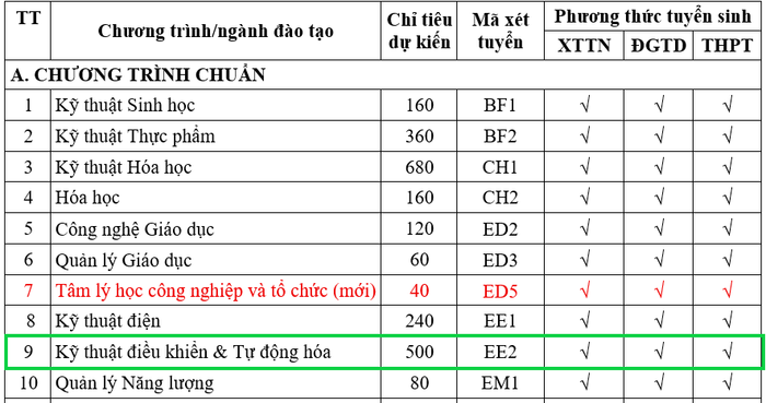 Thông tin tuyển sinh năm 2026 của Đại học Bách khoa Hà Nội
