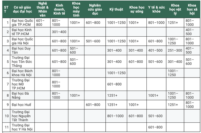 11 cơ sở giáo dục đại học Việt Nam được THE xếp hạng ở 9 nhóm ngành, kết quả công bố ngày 21/1/2026.