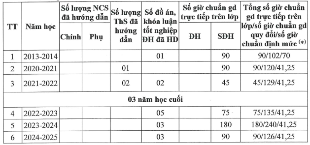 Kết quả tham gia đào tạo của Tiến sĩ Trần Trọng Đạo trong 6 năm học gần đây. Ảnh chụp màn hình Kết quả tham gia đào tạo của Tiến sĩ Trần Trọng Đạo trong 6 năm học gần đây. Ảnh chụp màn hình