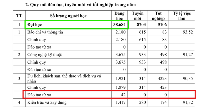 Thông tin về quy mô đào tạo, theo báo cáo thường niên năm 2024 của HUTECH. Ảnh chụp màn hình