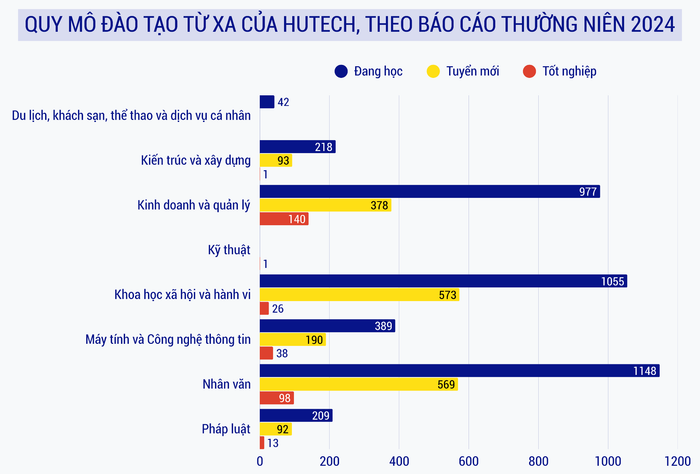 Biểu đồ: Minh Chi