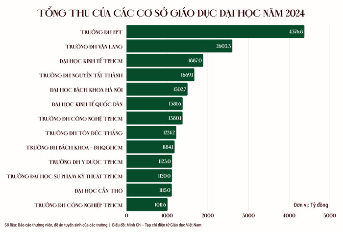 tong-thu-cua-cac-co-so-giao-duc-dai-hoc-nam-2024-1.png