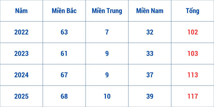 Thống kê: Doãn Nhàn (theo danh sách Hội đồng Giáo sư cơ sở do Văn phòng Hội đồng Giáo sư nhà nước công bố hàng năm) thiet-ke-chua-co-ten-1.png