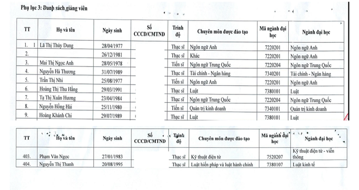 Thông tin về giảng viên tham gia giảng dạy chương trình đào tạo từ xa của Trung tâm Đào tạo từ xa - Đại học Thái Nguyên, theo Đề án tuyển sinh năm 2025. Ảnh chụp màn hình