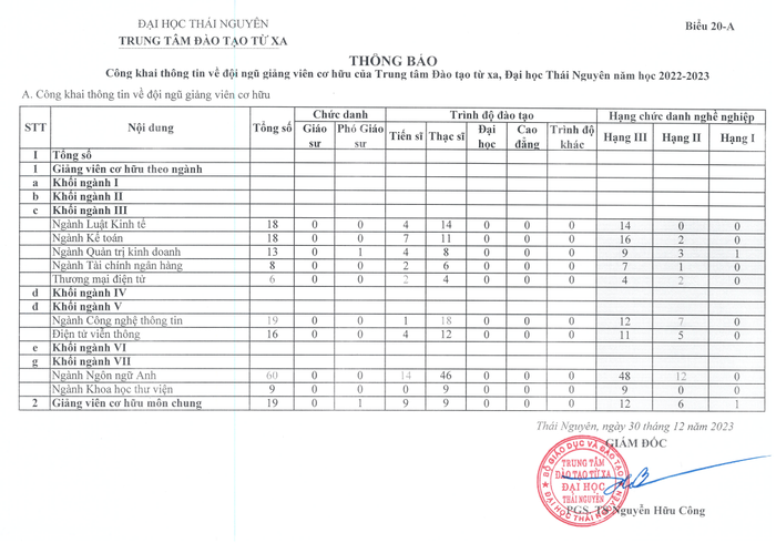 Thông tin công khai về đội ngũ giảng viên cơ hữu theo Báo cáo 3 công khai năm học 2022-2023. Ảnh chụp màn hình