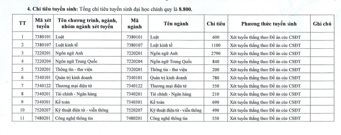 Chỉ tiêu tuyển sinh năm 2025 của Trung tâm Đào tạo từ xa - Đại học Thái Nguyên, theo Đề án tuyển sinh năm 2025. Ảnh chụp màn hình
