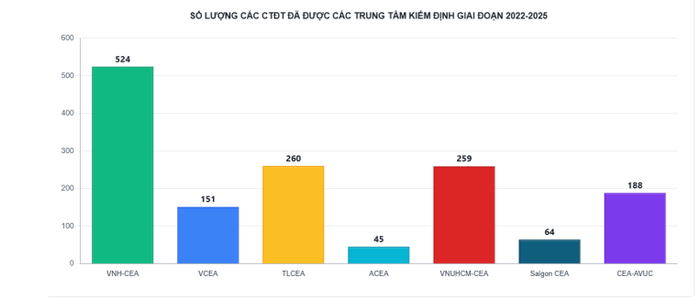 Số lượng cơ sở giáo dục và chương trình đào tạo do các trung tâm chất lượng giáo dục trong nước thực hiện giai đoạn 2022-2025. Báo cáo của Bộ Giáo dục và Đào tạo Số lượng cơ sở giáo dục và chương trình đào tạo do các trung tâm chất lượng giáo dục trong nước thực hiện giai đoạn 2022-2025. Báo cáo của Bộ Giáo dục và Đào tạo