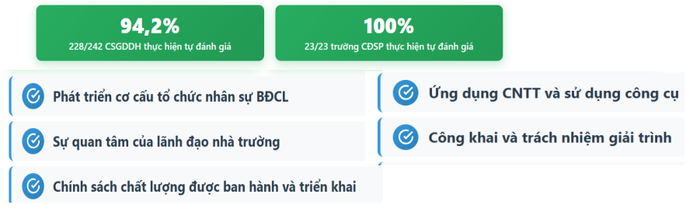 Kết quả thực hiện việc hoàn thiện hệ thống bảo đảm chất lượng bên trong (IQA) giai đoạn 2022-2025 (tính đến 31/8/2025). Báo cáo của Bộ Giáo dục và Đào tạo Kết quả thực hiện việc hoàn thiện hệ thống bảo đảm chất lượng bên trong (IQA) giai đoạn 2022-2025 (tính đến 31/8/2025). Báo cáo của Bộ Giáo dục và Đào tạo
