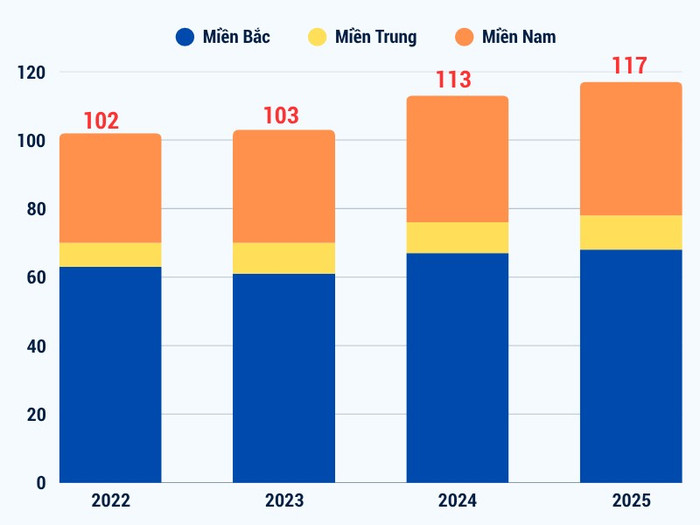 Sự thay đổi về số lượng Hội đồng Giáo sư cơ sở từ năm 2022-2025. Biểu đồ: Doãn Nhàn 102.png