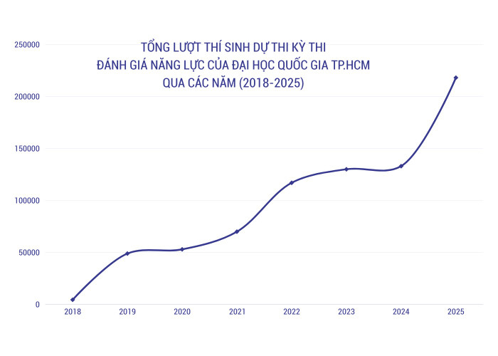 ban-sao-cua-tong-le-phi-ky-thi-danh-gia-nang-luc-dai-hoc-quoc-gia-tphcm-qua-cac-nam-don-vi-ty-dong-uoc-tinh.png