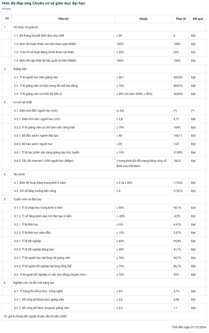 screencapture-tdtu-edu-vn-cong-khai-thong-tin-muc-do-dap-ung-chuan-co-so-giao-duc-dai-hoc-2025-12-03-13-34-27.png