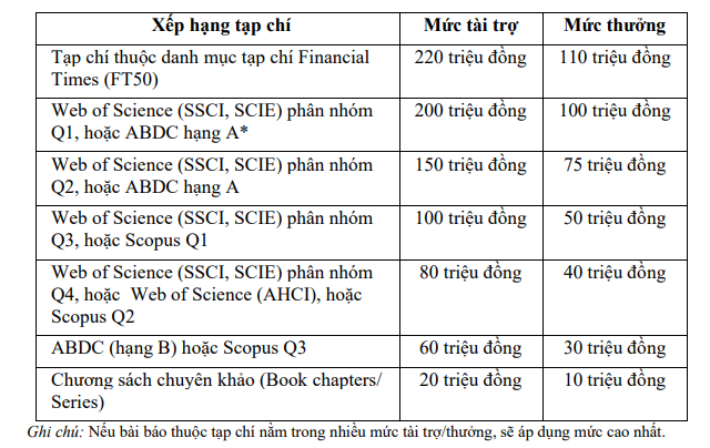 Mức tài trợ, thưởng công bố quốc tế của Đại học Kinh tế Thành phố Hồ Chí Minh. Ảnh chụp màn hình