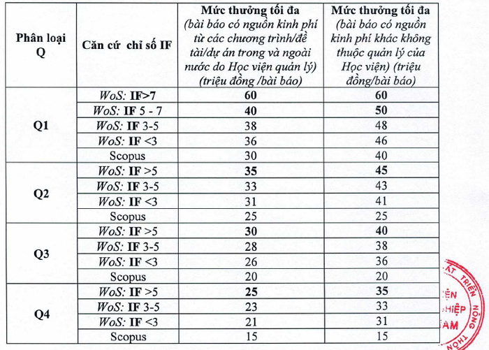 Mức khen thưởng cho công bố quốc tế của Học viện Nông nghiệp Việt Nam. Ảnh chụp màn hình