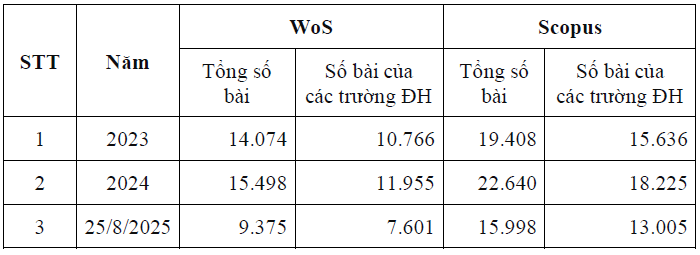 Số liệu công bố bài báo quốc tế của Việt Nam từ năm 2023 đến tháng 8/2025. Số liệu từ Bộ Giáo dục và Đào tạo