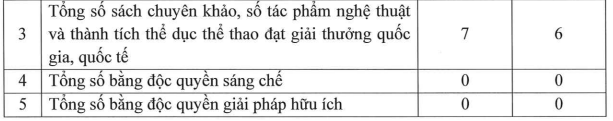 Kết quả công bố khoa học - công nghệ của Trường Đại học Tôn Đức Thắng, theo Báo cáo thường niên năm 2024. Ảnh chụp màn hình