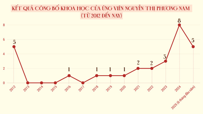 ket-qua-cong-bo-khoa-hoc-cua-ung-vien-nguyen-thi-phuong-nam.png