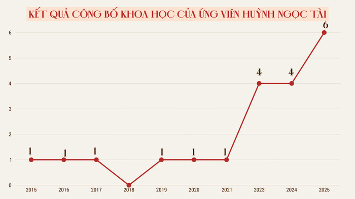 ket-qua-cong-bo-khoa-hoc-cua-ung-vien-hnt.png