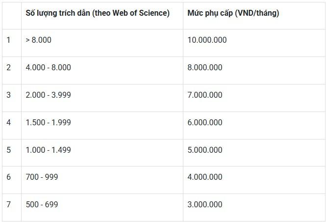 Bảng tính phụ cấp trích dẫn theo số lượng trích dẫn (tính trên WoS) Bảng tính phụ cấp trích dẫn theo số lượng trích dẫn (tính trên WoS)