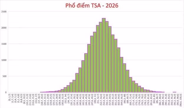Phổ điểm TSA năm 2026