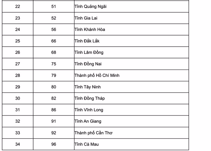 Danh mục và mã số các đơn vị hành chính cấp tỉnh, theo Quyết định số 19/2025/QĐ-TTg