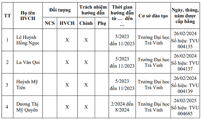Kết quả hướng dẫn học viên cao học của Tiến sĩ Huỳnh Ngọc Tài. Ảnh chụp màn hình Kết quả hướng dẫn học viên cao học của Tiến sĩ Huỳnh Ngọc Tài. Ảnh chụp màn hình