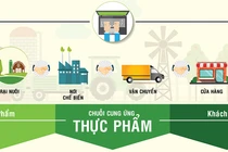 Ứng dụng chuyển đổi số trong truy xuất nguồn gốc sản phẩm giúp nâng cao giá trị chăn nuôi 