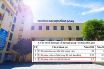 Dù có hơn 100 tiến sĩ nhưng Trường ĐH Công đoàn ghi tỷ lệ giảng viên có trình độ TS là 0,3