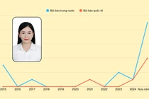  6 tháng trước khi nộp hồ sơ, ứng viên PGS của Trường ĐH Luật Hà Nội có số bài báo vượt trội