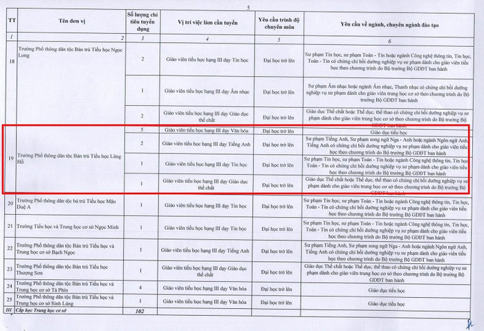 Trường phổ thông dân tộc Bán trú Tiểu học Lũng Hồ tuyển 9 chỉ tiêu giáo viên.