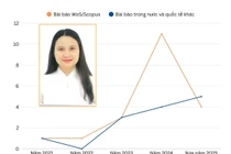 Ứng viên PGS của Trường Đại học Ngân hàng TP.HCM công bố 24 bài báo trong 18 tháng