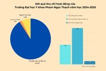 Trường Đại học Y khoa Phạm Ngọc Thạch: Tổng thu trên 475 tỷ đồng, hơn 90% đến từ học phí